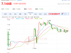 人民币对美元中间价报7.1127，调贬116个基点