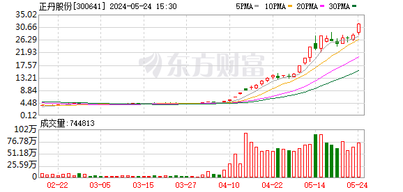 A股年内首只10倍股诞生，正丹股份涨幅超1026%