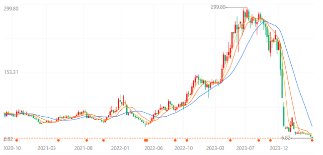 股价跌穿1元，内蒙前首富坑惨11万股东 治沙大王濒临退市