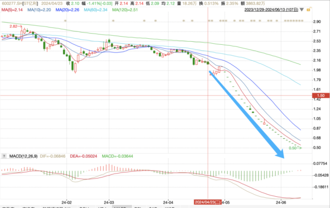 股价跌穿1元，内蒙前首富坑惨11万股东 治沙大王濒临退市