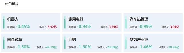 午评：沪指跌0.43%，超4500股下跌