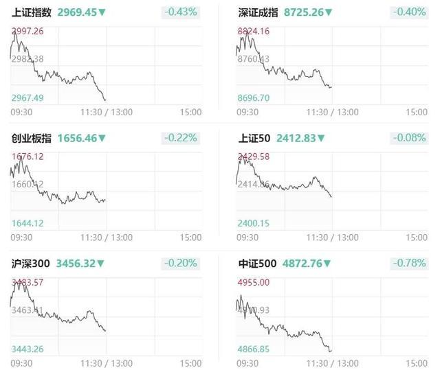 午评：沪指跌0.43%
