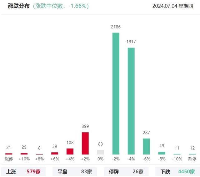 午评：沪指跌0.43%，超4500股下跌
