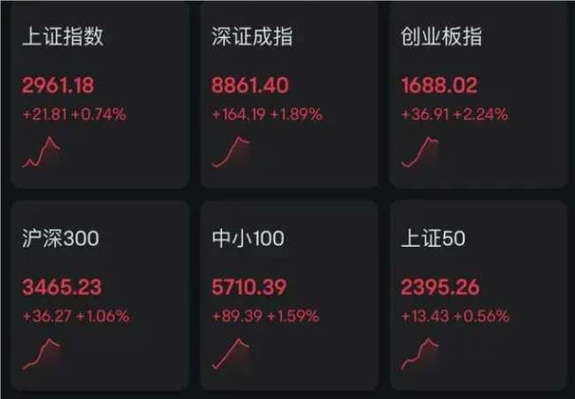 A股超5000股飘红 创业板领涨势头强劲