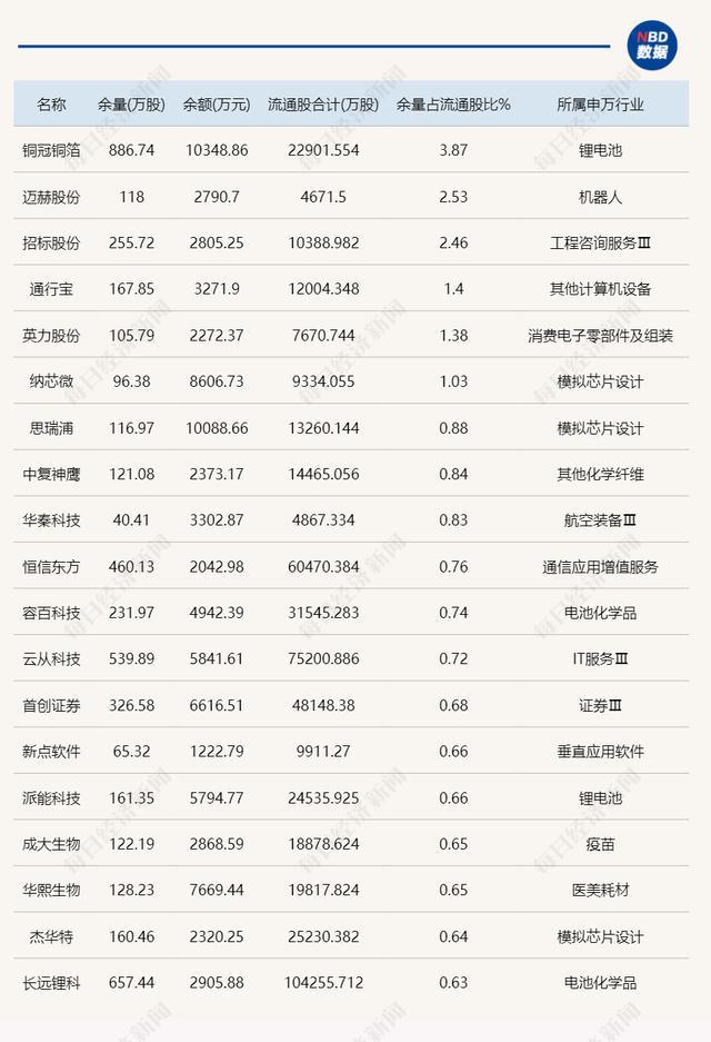 转融券按下暂停键，A股仍有超2200个股有存量，不乏热门基金重仓股