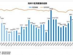 杭州二手房价涨幅排名全国第二 以价换量促成交巅峰【多看点】