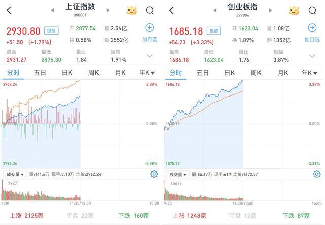 A股全线暴涨