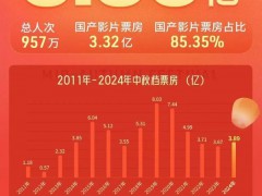 为什么大家越来越不爱看电影？：影片魅力减弱，爆款缺失