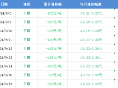 今晚油价将迎年内最大降幅 每升直降3毛左右