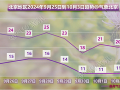 今夜北京大部有小雨，国庆假期气温降