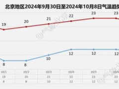 北京今天下午有明显降雨，国庆假期以晴到多云为主