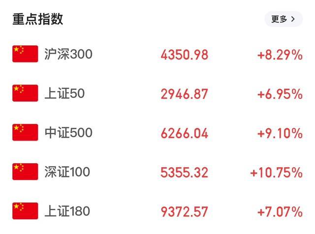 直击A股节后首个交易日 股指集体暴涨，近千股竞价涨停