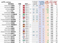 王曼昱世界排名上升至第2 国乒女队新星闪耀国际赛场【快讯】