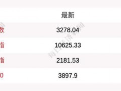 创业板指涨1.4% 市场成交活跃