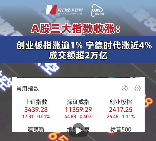 三大指数收涨 两市成交额超2万亿元
