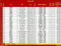 国足球员身价与日本差30倍 海外效力球员差距显著