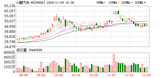 小鹏汽车11月销量30895辆 同比增长54%