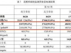 流感病毒中甲流传染性最强 全国阳性率快速上升