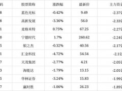 今日深市A股主力资金减仓前十出炉 大额流出引关注