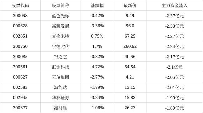 今日深市A股主力资金减仓前十出炉