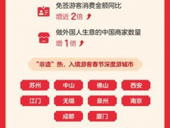 支付宝：春节近6亿人集福 免签游客用支付宝消费增2倍 数字新年俗受热捧