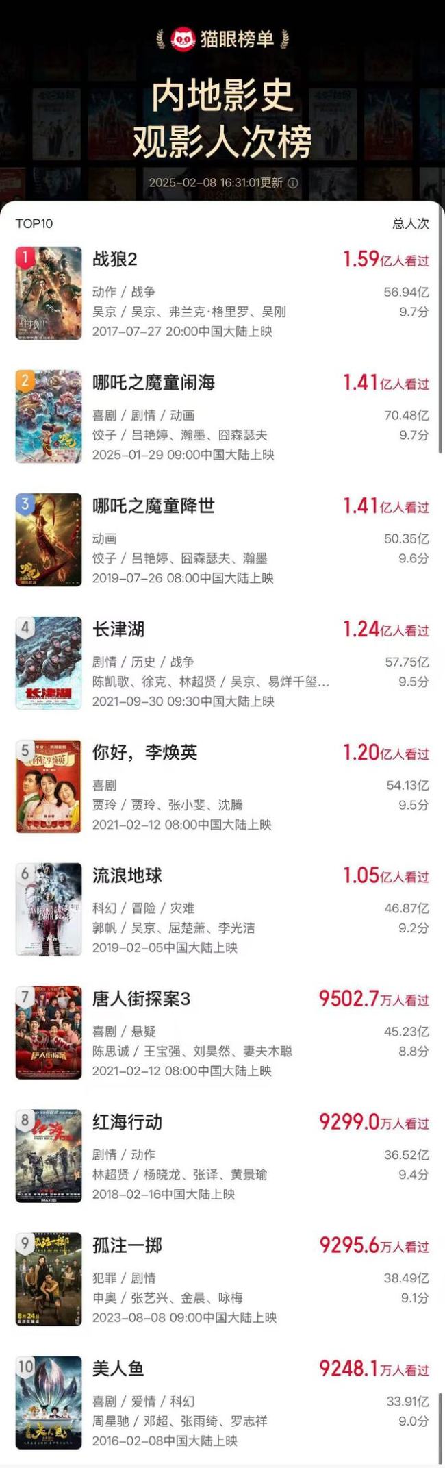 哪吒2观影人次进入影史前二
