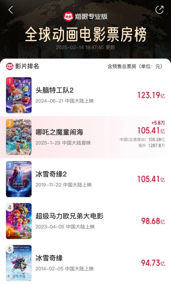 《哪吒2》成为全球动画票房第2名