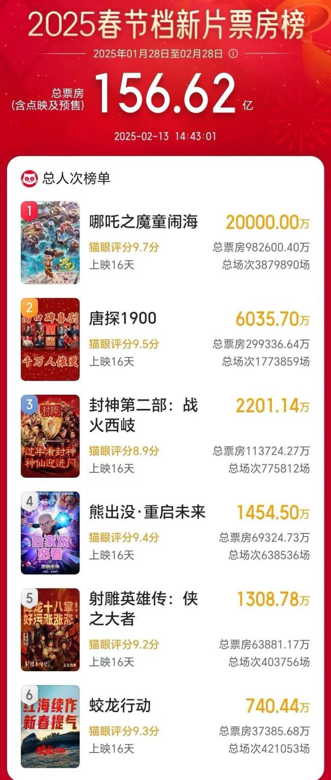 《哪吒2》成为全球动画票房第2名 创多项纪录