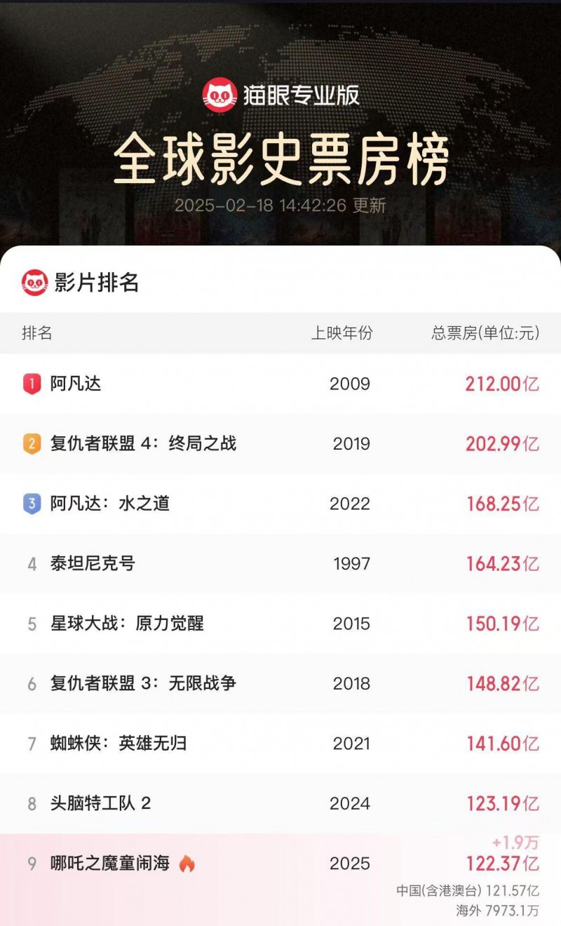 《哪吒2》冲顶全球动画榜