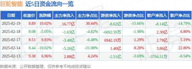巨轮智能涨停分析