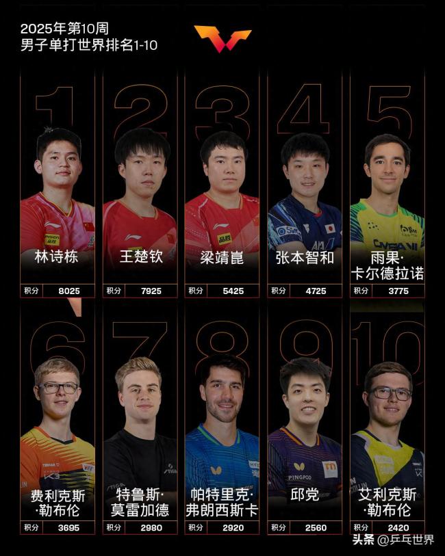 孙颖莎林诗栋继续世界第一