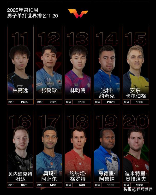 孙颖莎林诗栋继续世界第一 国乒强势领跑