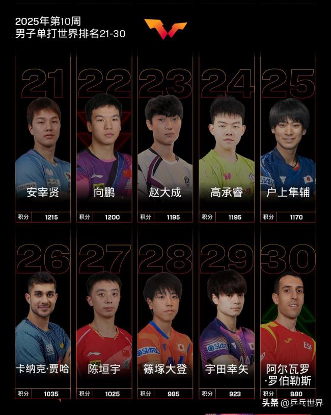 孙颖莎林诗栋继续世界第一 国乒强势领跑
