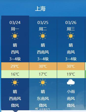 上海或现1951年来最早30度