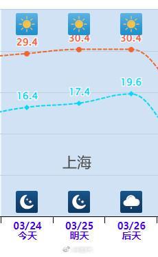上海或现1951年来最早30度 刷新气温纪录