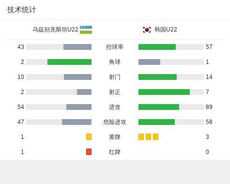 韩国U22 3-1乌兹别克U22 掌控比赛节奏