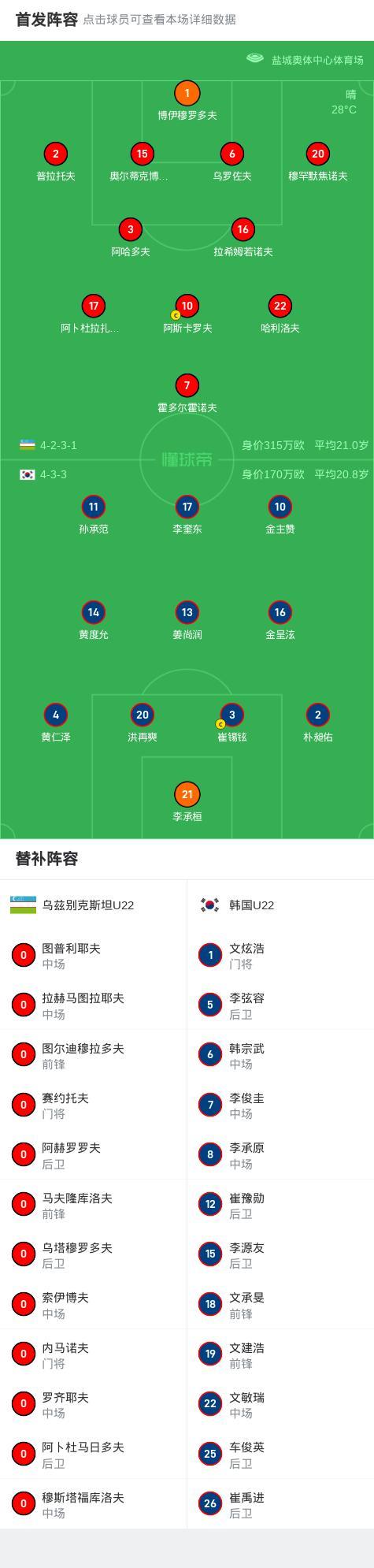 韩国U22 3-1乌兹别克U22 掌控比赛节奏