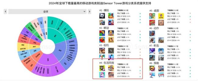 汤姆猫系列应用连续15年&ldquo;霸榜&rdquo; 全球下载十强稳固地位