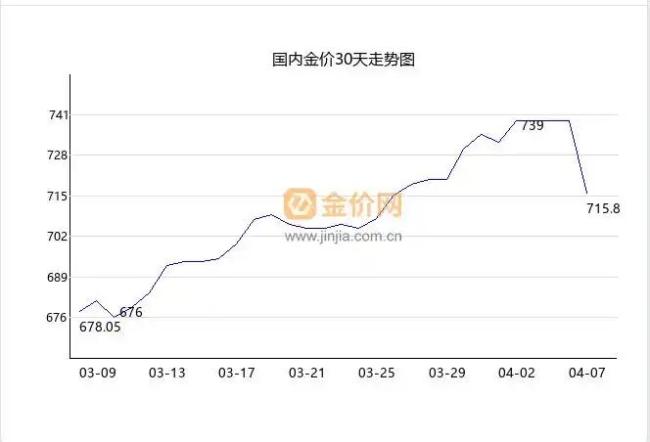 男子贷款百万买黄金 4天亏4万