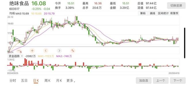 &ldquo;卤味一哥&rdquo;去年净利润跌超3成 行业增长乏力拖累业绩