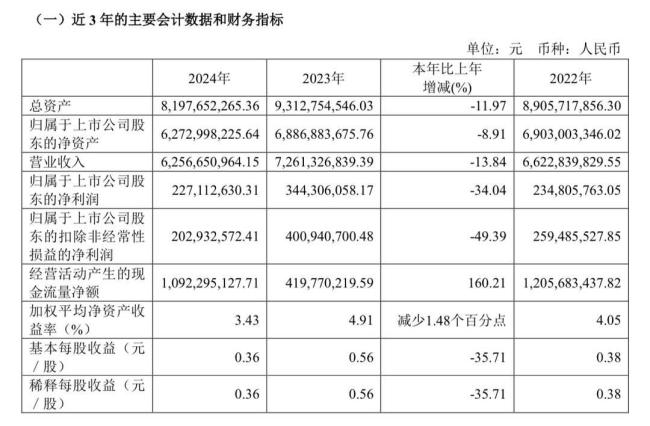 &ldquo;卤味一哥&rdquo;去年净利润跌超3成