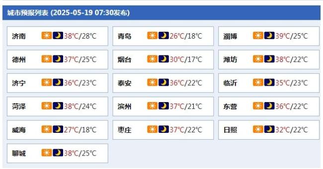 山东各地有&ldquo;凉&rdquo;策应对高温 局部可达40℃