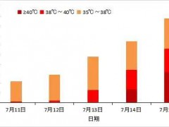 陕西多个气象站高温突破历史极值 极端热浪持续烤验
