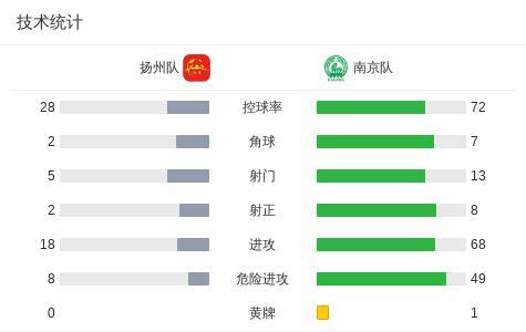 南京客场5-1大胜扬州 精彩赛事回顾