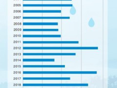 今年华北雨季为1961年以来最早 降水偏多明显