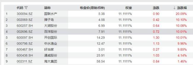 日本水产遭重锤 獐子岛等水产股涨停 市场反应强烈