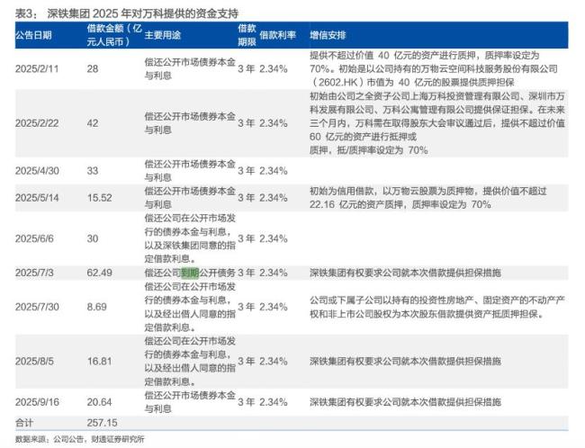 万科债务压力已到关键期了吗 首度寻求展期