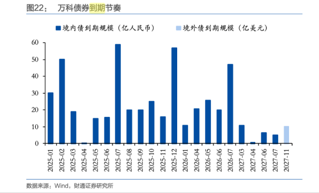 万科债务压力已到关键期了吗 首度寻求展期