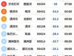 局地-40℃极寒 下半年最冷一天来了 南北温差显著增大