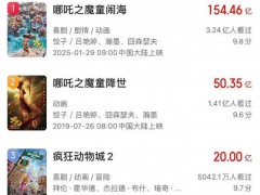 《疯狂动物城2》进入中国影史动画前三 背后真相让人惊愕！